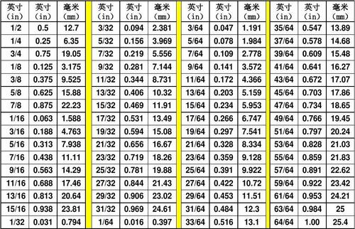 厘米和英寸换算（厘米和英寸换算成份数的公式）