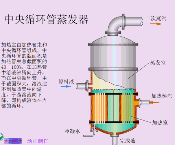 蒸发器工作原理（蒸发器工作原理动态图）