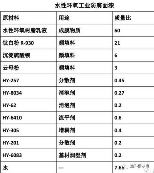 水性涂料配方大全（水性漆怎么配比）