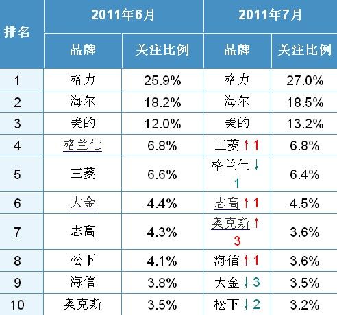 十大名牌空调（十大名牌空调排名表）