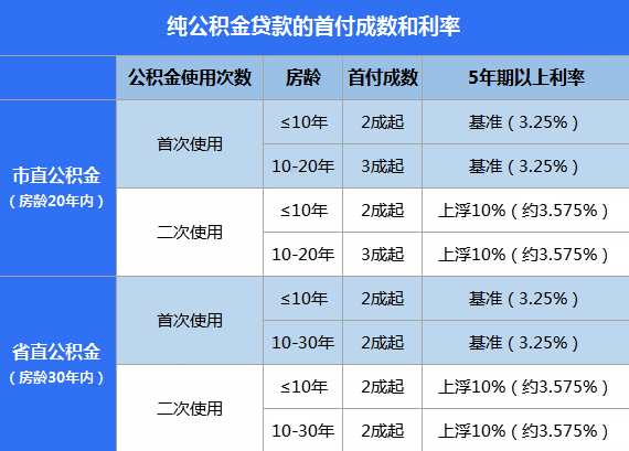 合肥公积金贷款利率（2023年合肥公积金贷款利率）