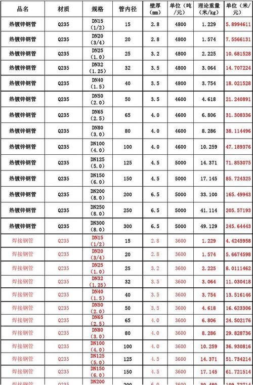 现在钢材的价格是多少（钢管价格今日报价表免费网）