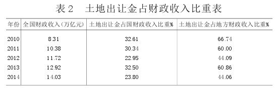 土地出让收入（土地出让收入计入一般预算么）