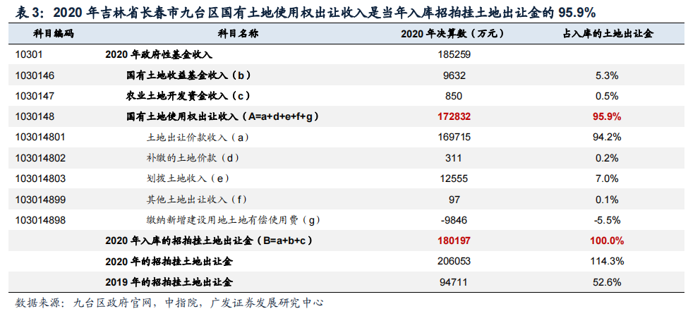 土地出让收入（土地出让收入计入一般预算么）