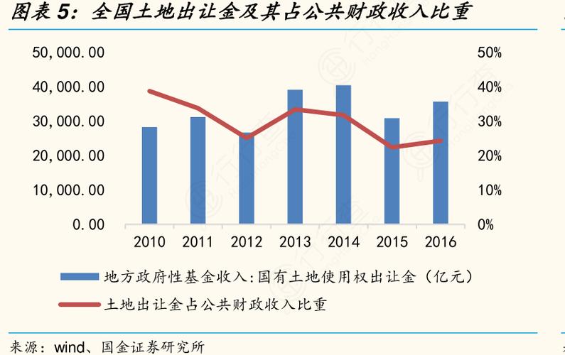 土地出让收入（土地出让收入计入一般预算么）