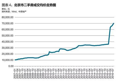 北京三环房价（北京三环房价2023年最新房价走势）