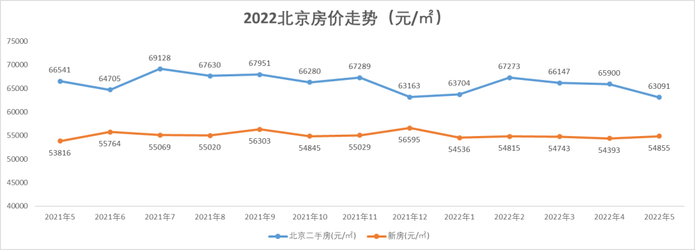 北京三环房价（北京三环房价2023年最新房价走势）