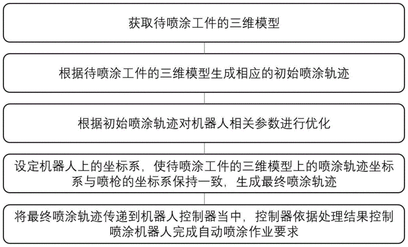 喷涂工艺（喷涂工艺参数）