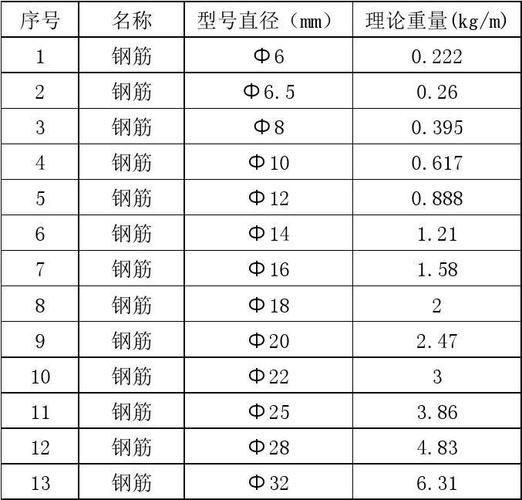 钢筋理论重量表（带肋钢筋理论重量表）