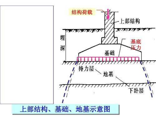 地基与基础（地基与基础的区别）