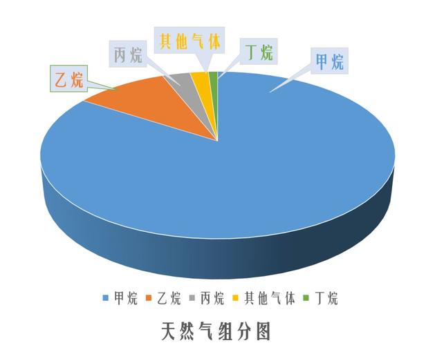 天然气成分（天然气成分是什么）