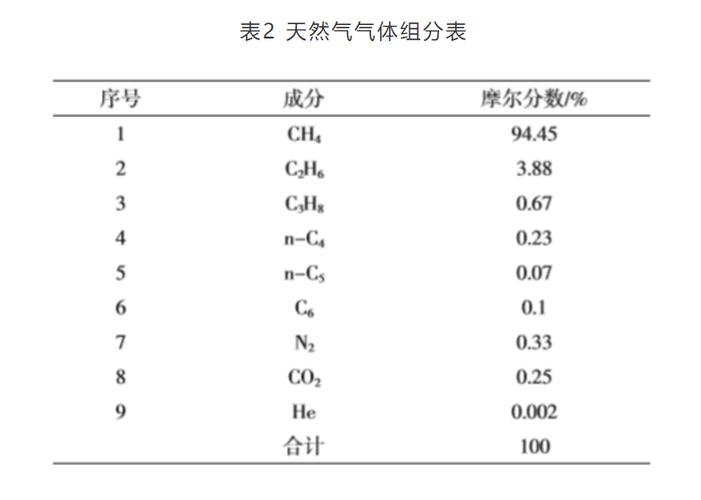 天然气成分（天然气成分是什么）