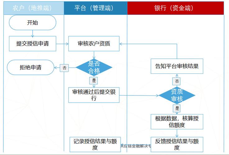 银行放款（银行放款流程）