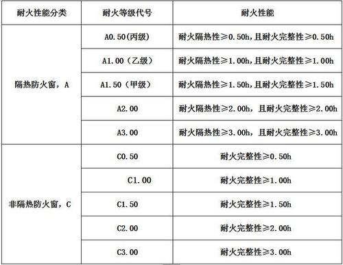 防火窗耐火极限（防火窗耐火极限要求）