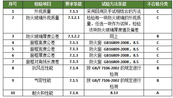 防火窗耐火极限（防火窗耐火极限要求）