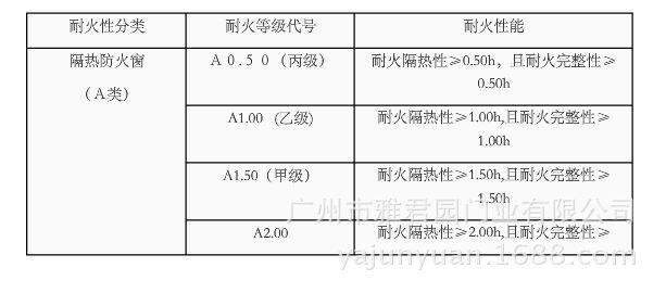 防火窗耐火极限（防火窗耐火极限要求）