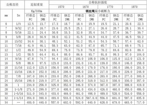 钢丝绳直径规格表（钢丝绳直径规格表合集）