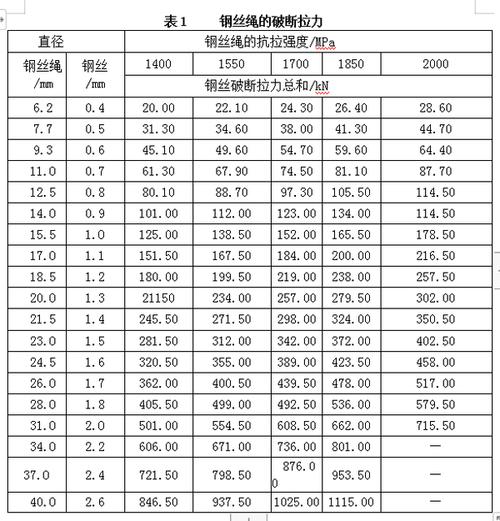 钢丝绳直径规格表（钢丝绳直径规格表合集）