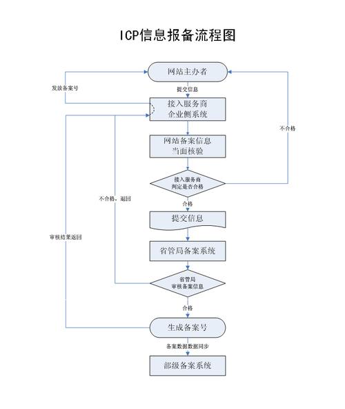 icp办理流程（icp该如何办理）