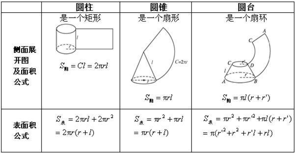 圆台的侧面积（圆台的侧面积和体积公式）