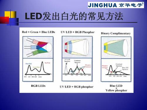 白光led（白光led的实现方式）