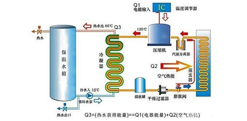 热泵的工作原理（热泵的工作原理与制冷机的原理相同）