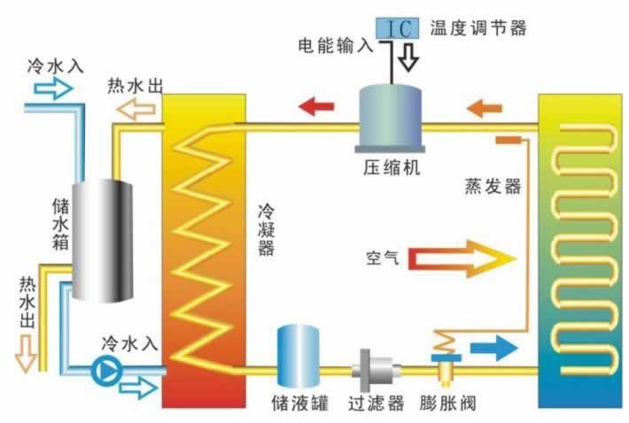 热泵的工作原理（热泵的工作原理与制冷机的原理相同）