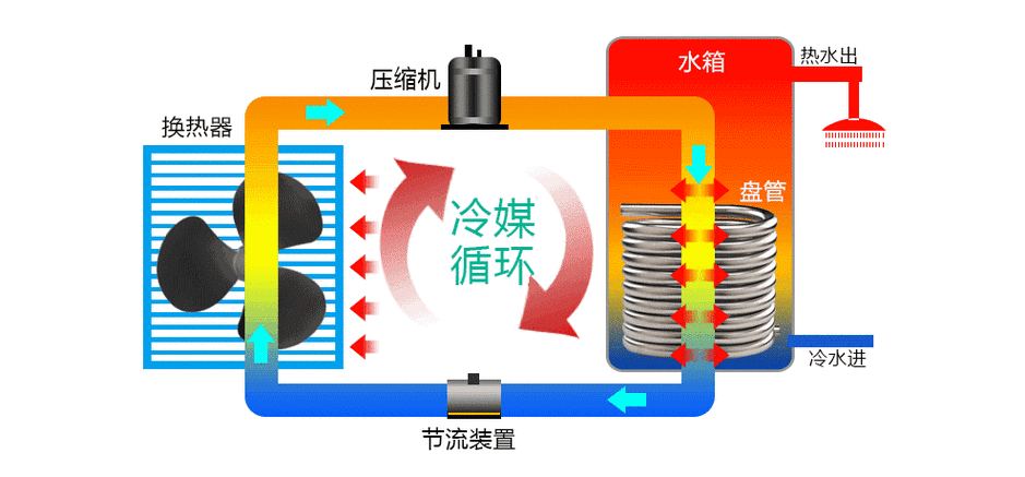 热泵的工作原理（热泵的工作原理与制冷机的原理相同）