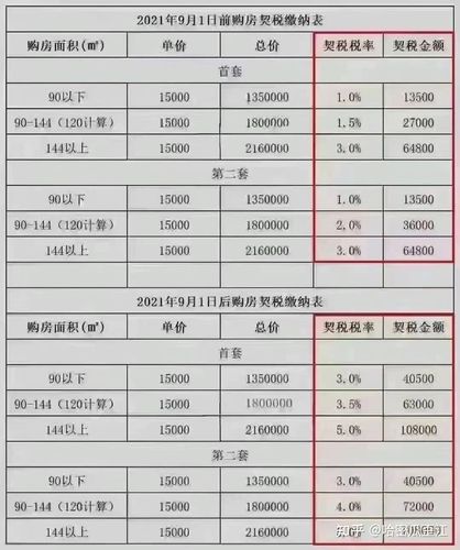 新房契税收费标准（上海新房契税收费标准）