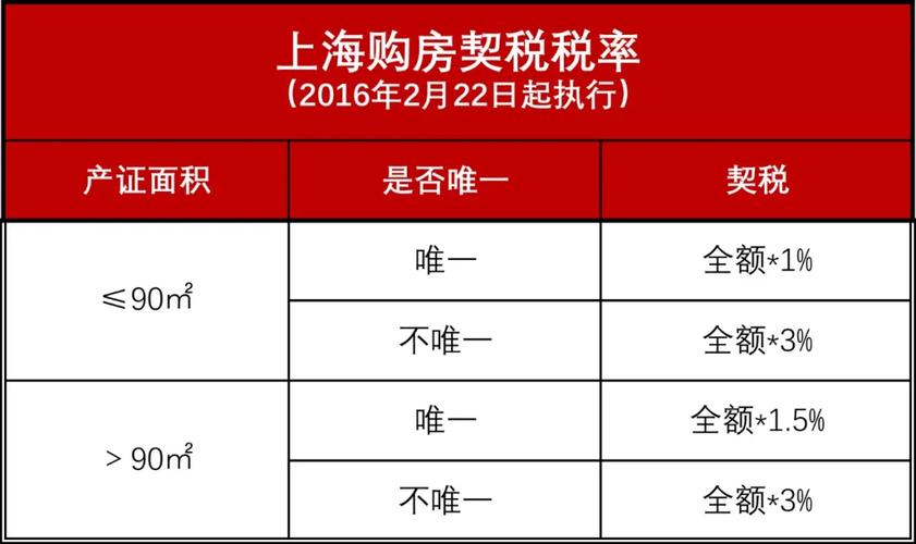 新房契税收费标准（上海新房契税收费标准）