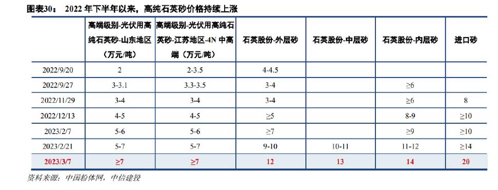 高纯石英砂价格（高纯石英砂价格走势图）