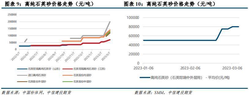 高纯石英砂价格（高纯石英砂价格走势图）