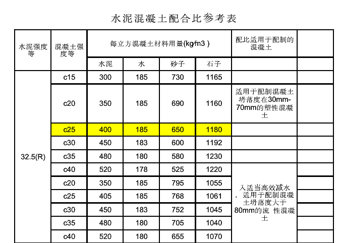 c25混凝土价格（洛阳c25混凝土价格）