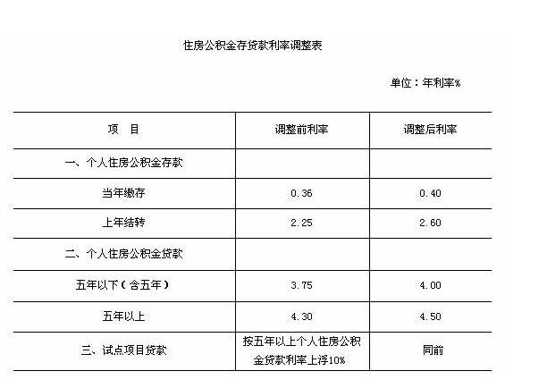 公积金账户利息（北京公积金账户利息）