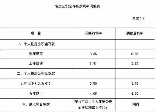 公积金账户利息（北京公积金账户利息）