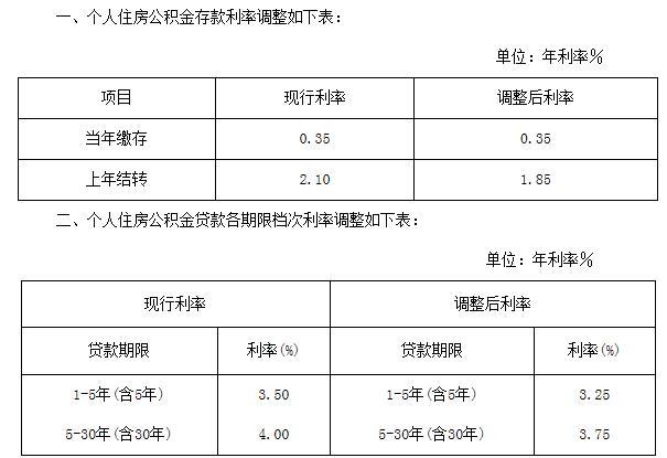 公积金账户利息（北京公积金账户利息）