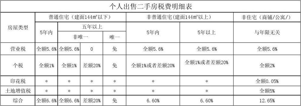 二手房税（二手房税费明细表2023）