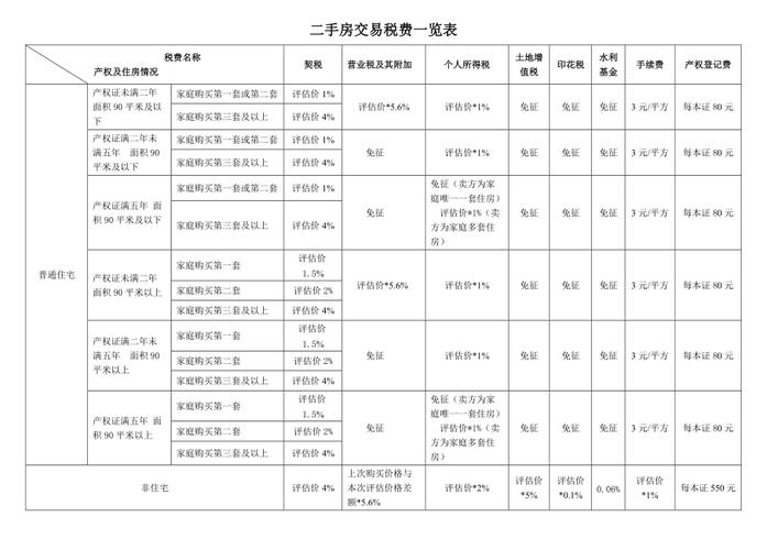 二手房税（二手房税费明细表2023）