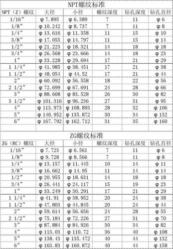 zg螺纹（zg螺纹和npt螺纹一样吗）