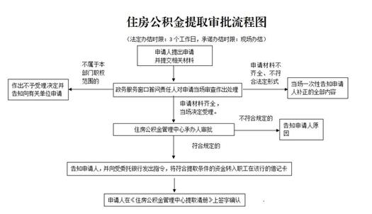 公积金离职提取（公积金离职提取流程）