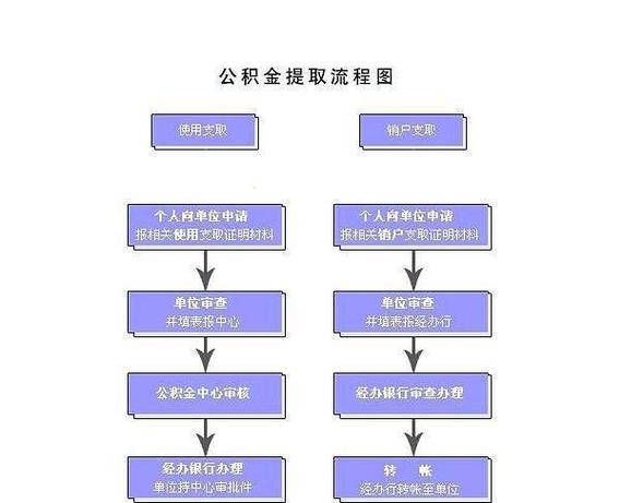 公积金离职提取（公积金离职提取流程）