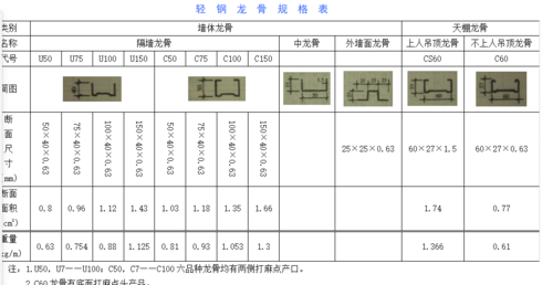 轻钢龙骨尺寸（38型轻钢龙骨尺寸）