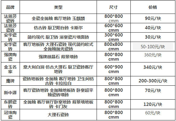 广东佛山瓷砖价格表（广东佛山瓷砖价格表80乘80,编号88071的瓷砖多少钱）