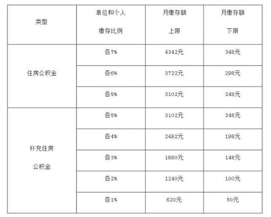 公积金个人交多少（事业单位公积金个人交多少）