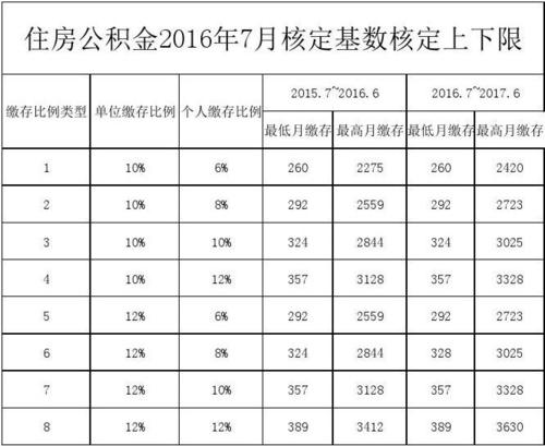 公积金标准（公积金标准比例）