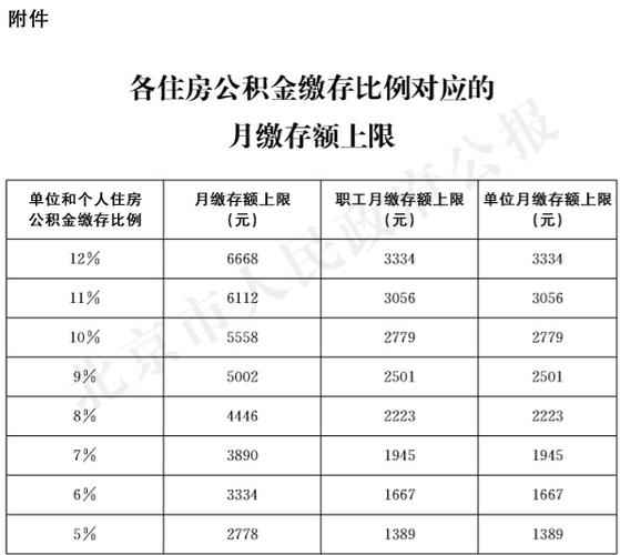 公积金标准（公积金标准比例）