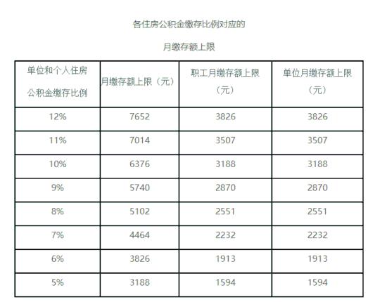 公积金标准（公积金标准比例）