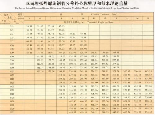 螺旋钢管（螺旋钢管规格型号重量表）