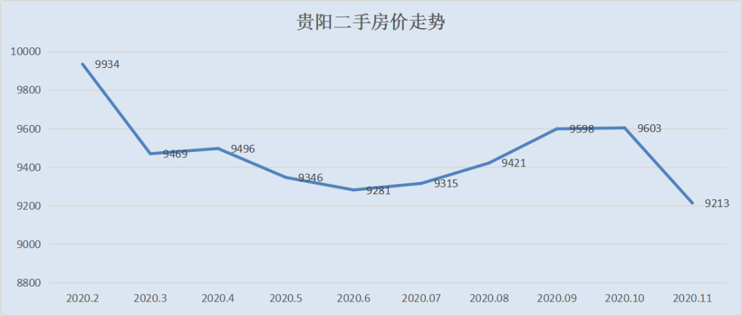 贵阳的房价（贵阳的房价还会下跌吗）