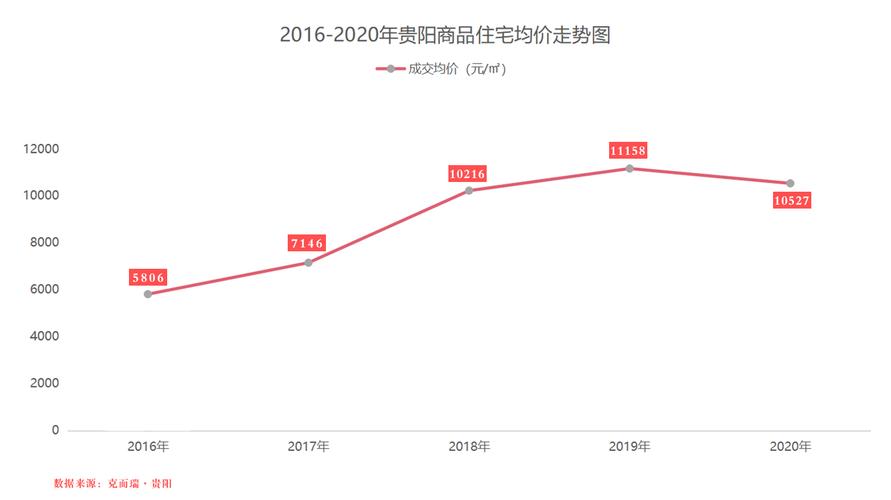 贵阳的房价（贵阳的房价还会下跌吗）